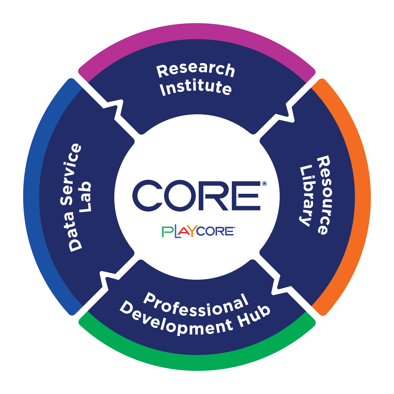 PlayCore CORE - Center for Outreach, Research, and Education